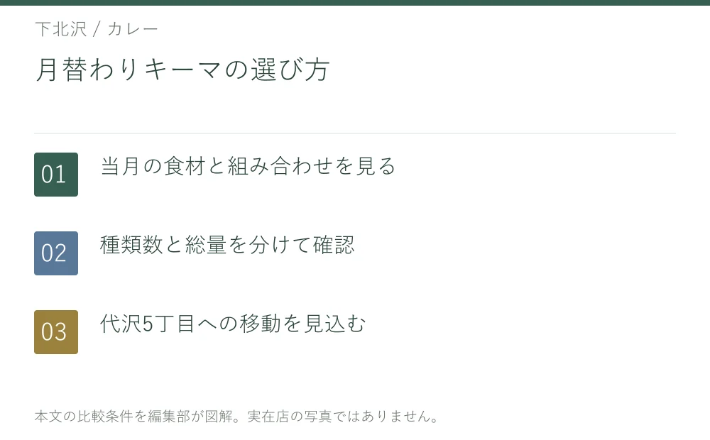 月替わりキーマの選び方。当月の食材と組み合わせを見る。種類数と総量を分けて確認。代沢5丁目への移動を見込む