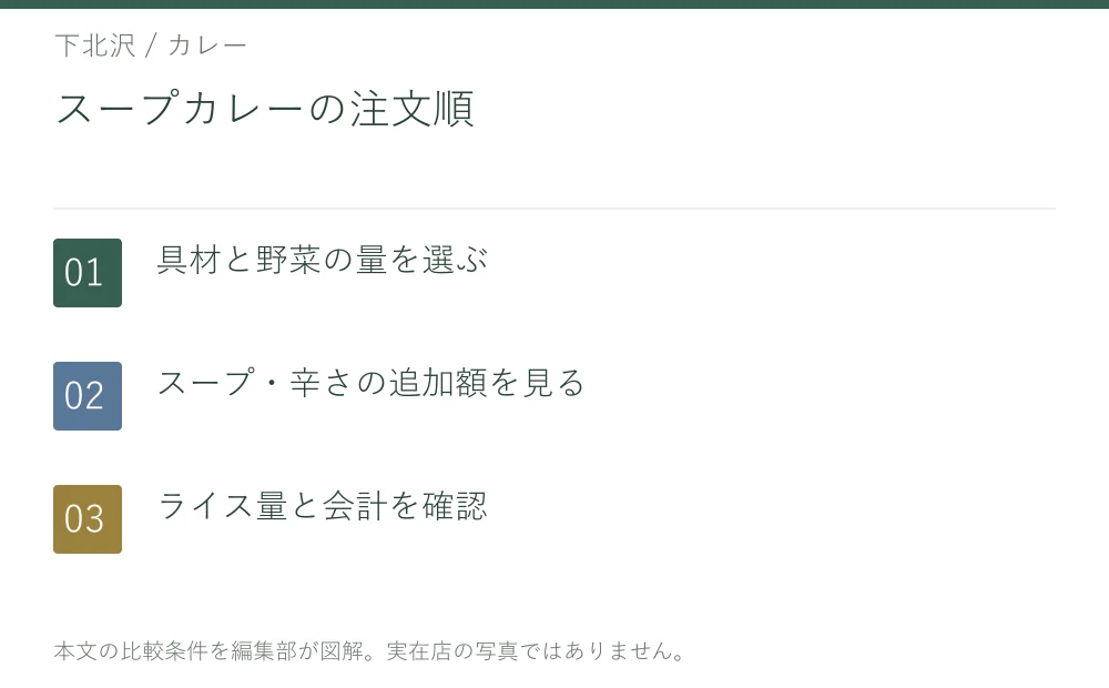 スープカレーの注文順。具材と野菜の量を選ぶ。スープ・辛さの追加額を見る。ライス量と会計を確認
