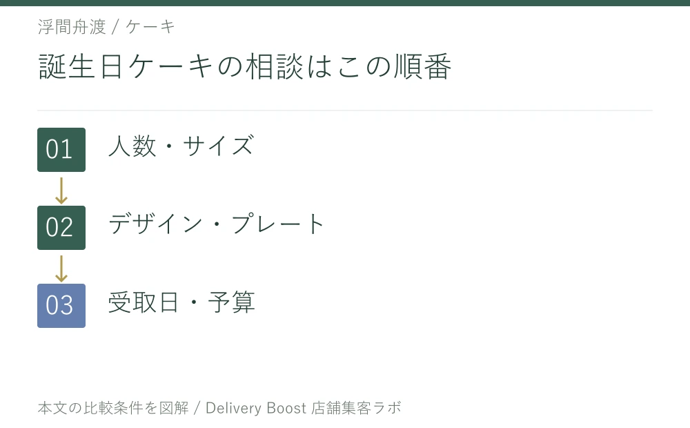 誕生日ケーキの相談はこの順番。人数・サイズ。デザイン・プレート。受取日・予算
