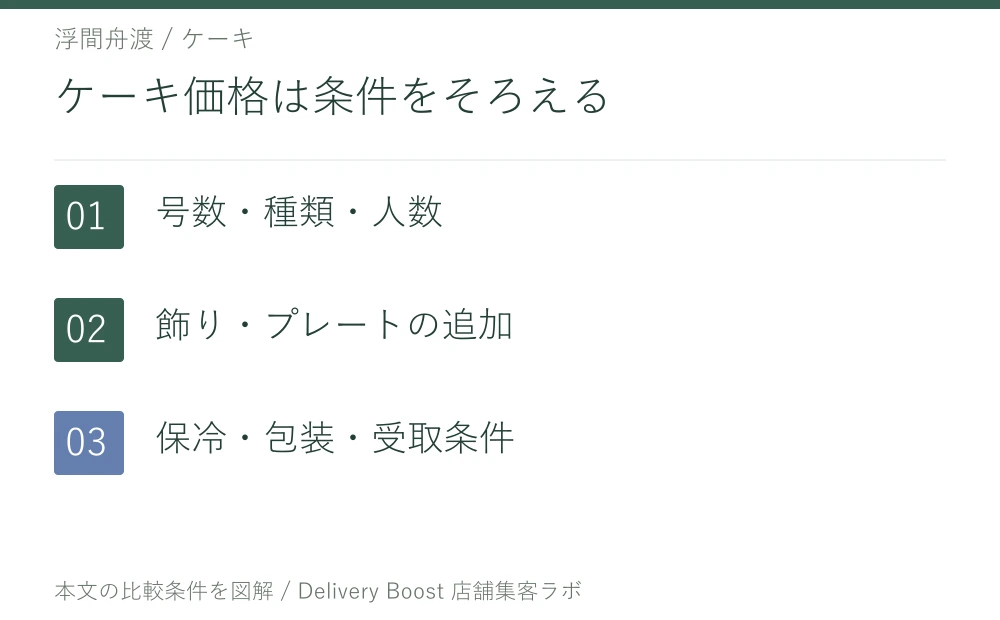 ケーキ価格は条件をそろえる。号数・種類・人数。飾り・プレートの追加。保冷・包装・受取条件