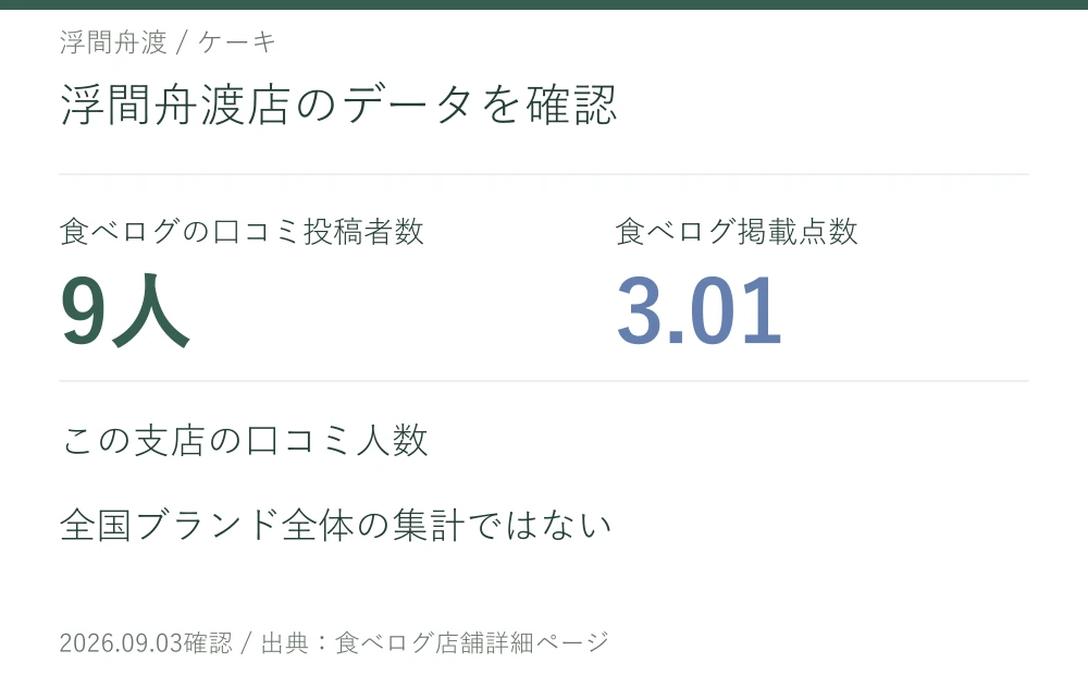 浮間舟渡店のデータを確認。シャトレーゼ 浮間舟渡店の口コミ投稿者数9人、掲載点数3.01。この支店の口コミ人数。全国ブランド全体の集計ではない