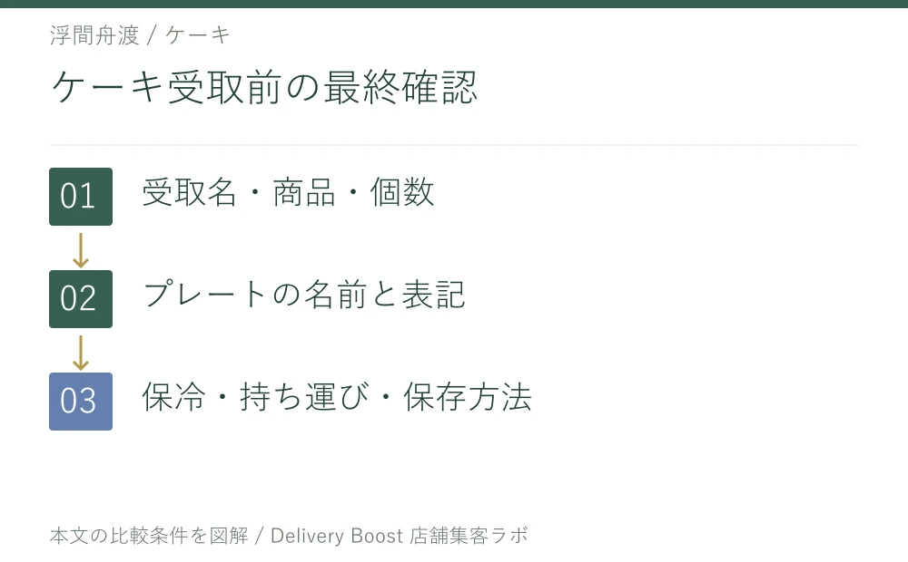 ケーキ受取前の最終確認。受取名・商品・個数。プレートの名前と表記。保冷・持ち運び・保存方法