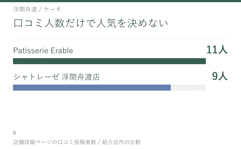 口コミ人数だけで人気を決めない。Patisserie Erable 11人、シャトレーゼ 浮間舟渡店 9人