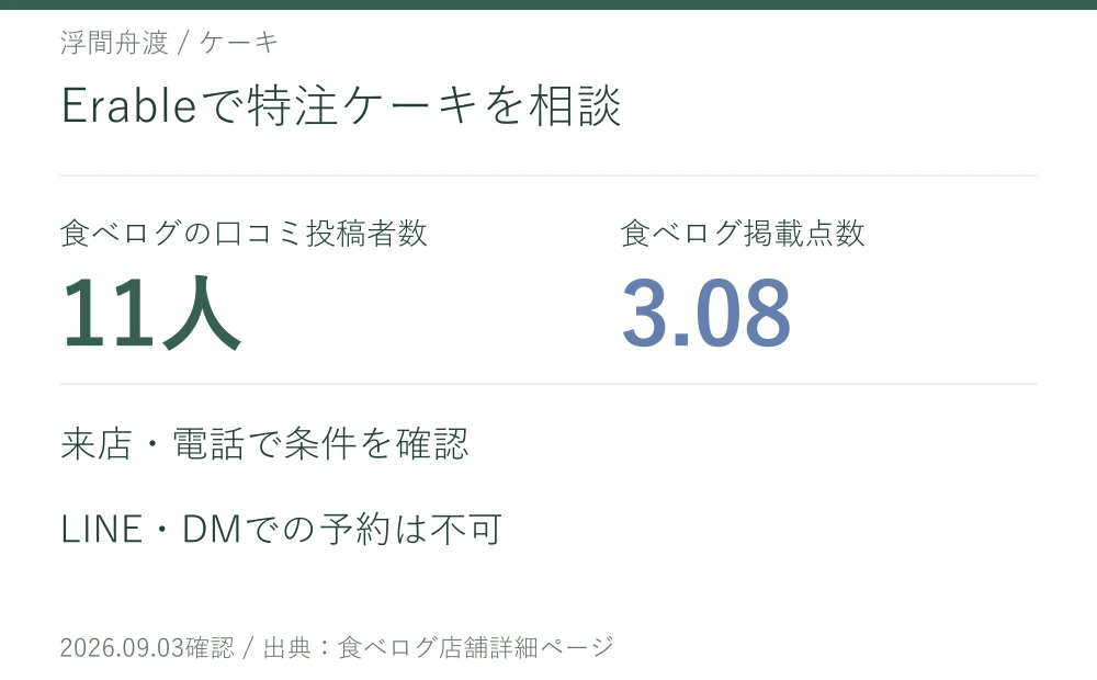 Erableで特注ケーキを相談。Patisserie Erableの口コミ投稿者数11人、掲載点数3.08。来店・電話で条件を確認。LINE・DMでの予約は不可