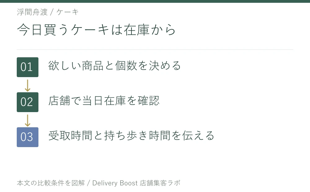 今日買うケーキは在庫から。欲しい商品と個数を決める。店舗で当日在庫を確認。受取時間と持ち歩き時間を伝える