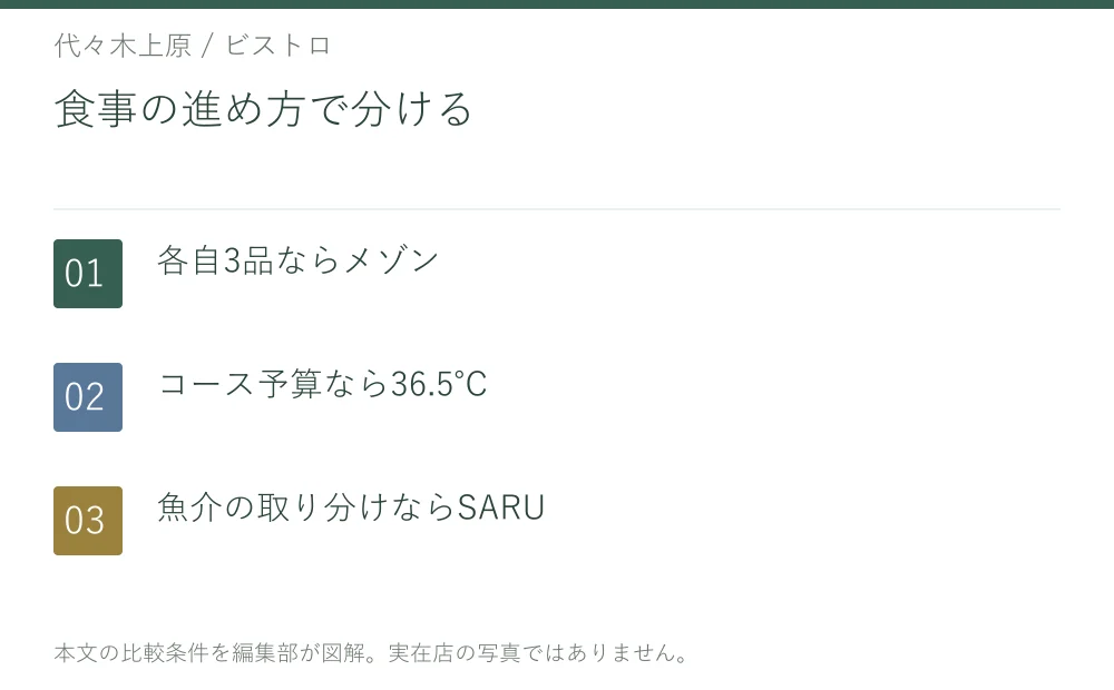 食事の進め方で分ける。各自3品ならメゾン。コース予算なら36.5℃。魚介の取り分けならSARU