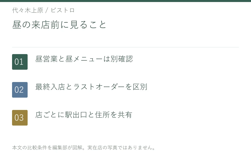 昼の来店前に見ること。昼営業と昼メニューは別確認。最終入店とラストオーダーを区別。店ごとに駅出口と住所を共有