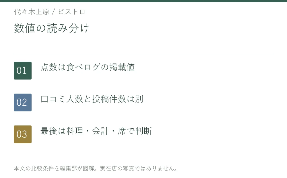 数値の読み分け。点数は食べログの掲載値。口コミ人数と投稿件数は別。最後は料理・会計・席で判断